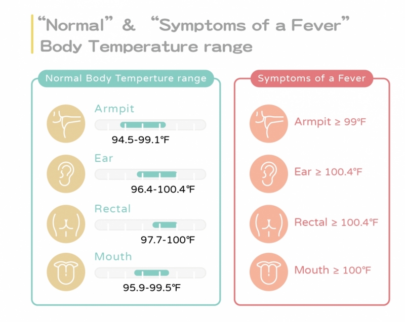 What is the normal body temperature
